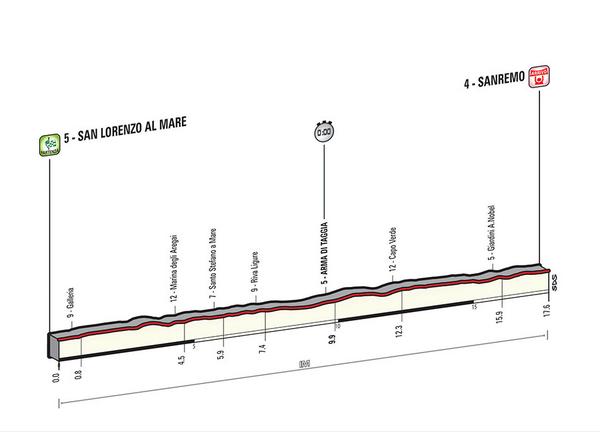 Etapa 1 TTT San Lorenzo al Mare - Sanremo. 17,6 Km