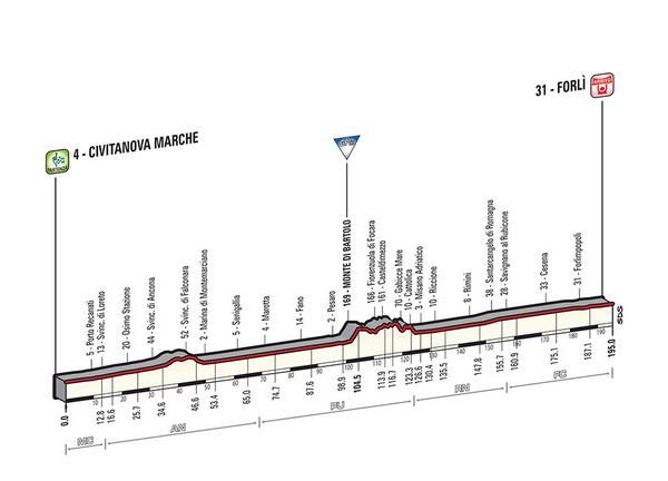 Etapa 10 Civitanova Marche - Forlì. 195 km