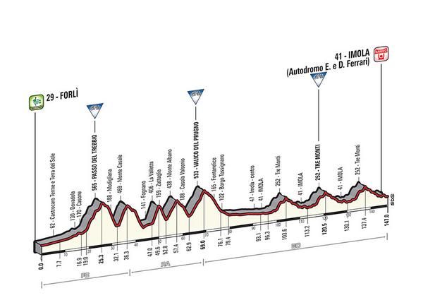 Etapa 11 Forlì - Imola. 147 km