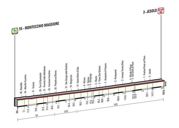 Etapa 13 Montecchio Maggiore - Jesolo. 153 km