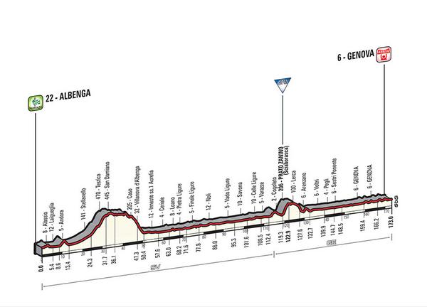 Etapa 2 Albenga - Genova. 172 km