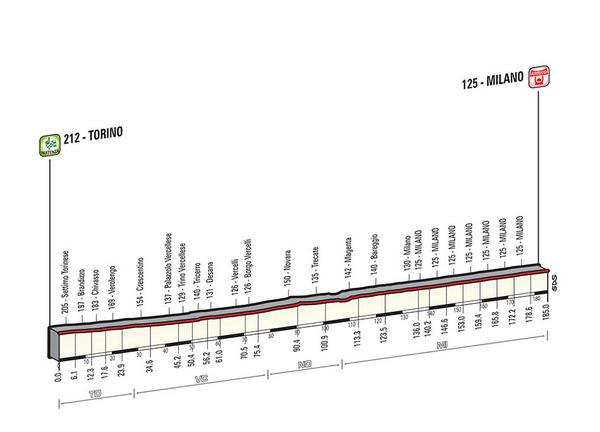 Etapa 21 Torino - Milano. 185 km