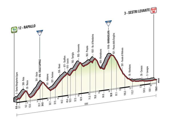 Etapa 3 Rapallo - Sestri Levante. 136 km