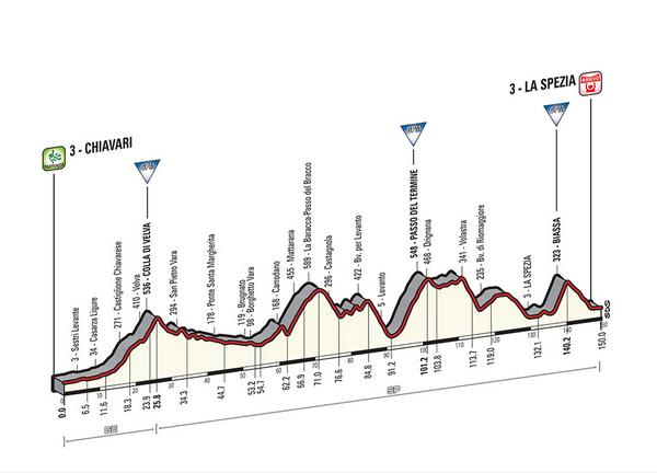 Etapa 4 Chiavari - La Spezia. 150 km