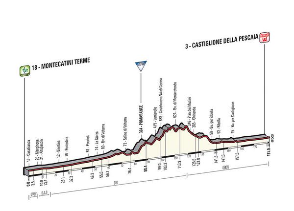 Etapa 6 Montecatini Terme - Castiglion della Pescaia. 181 km