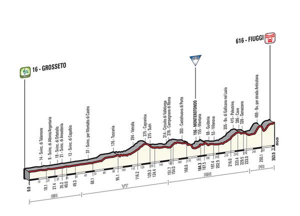 Etapa 7 Grosseto - Fiuggi. 263 km