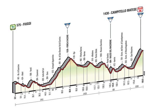 Etapa 8 Fiuggi - Campitello Matese. 188 km