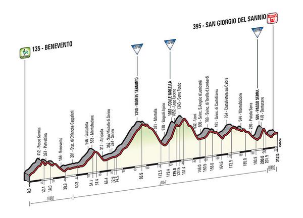 Etapa 9 Benevento - San Giorgio del Sannio. 212 km