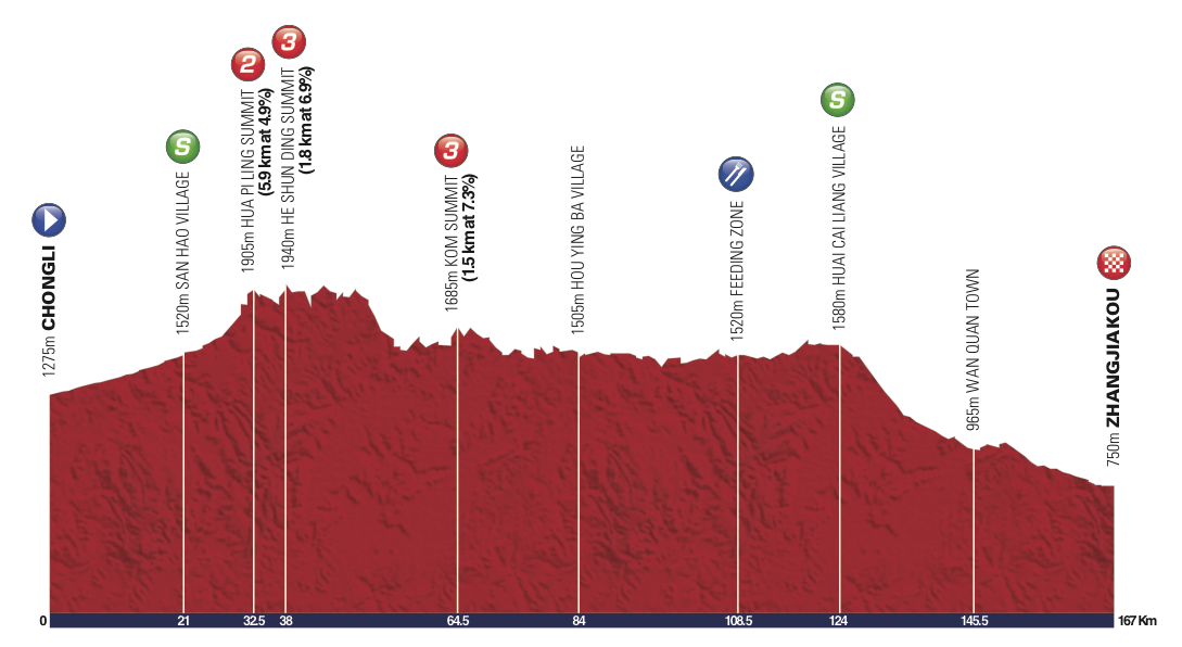 Stage 1 » Chong Li › Zhangjiakou, 167km