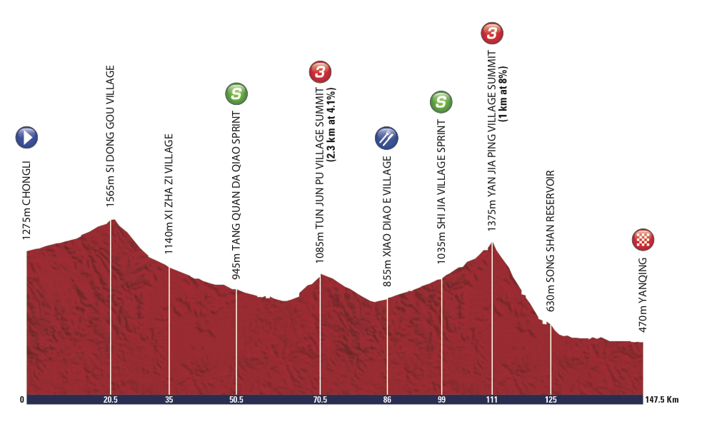 Stage 2 » Chong Li › Yanqing, 147.5km