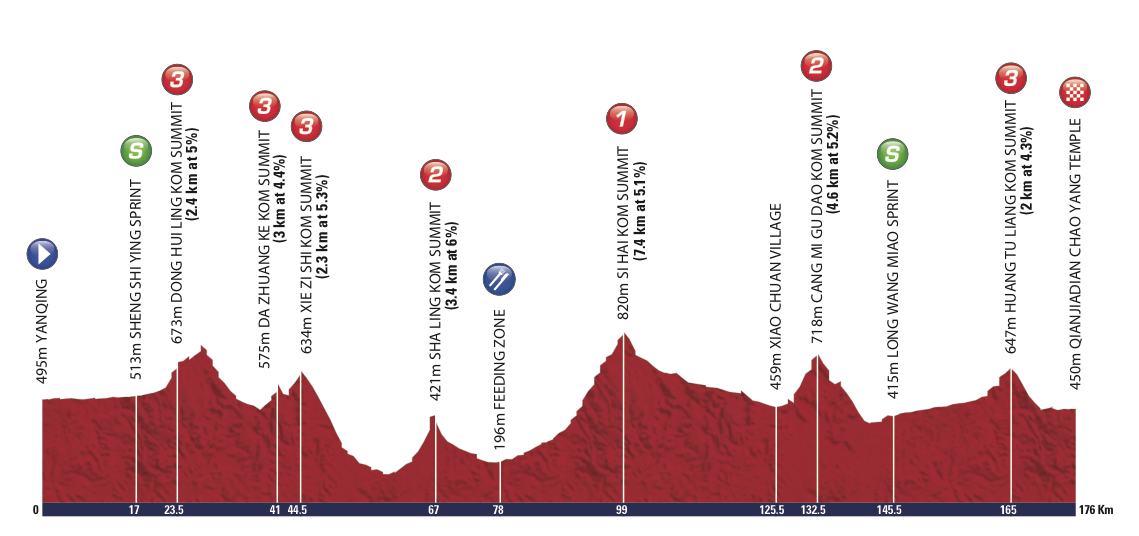 Stage 3» Yanqing › Qianjiadian Chao Yang Temple, 176km