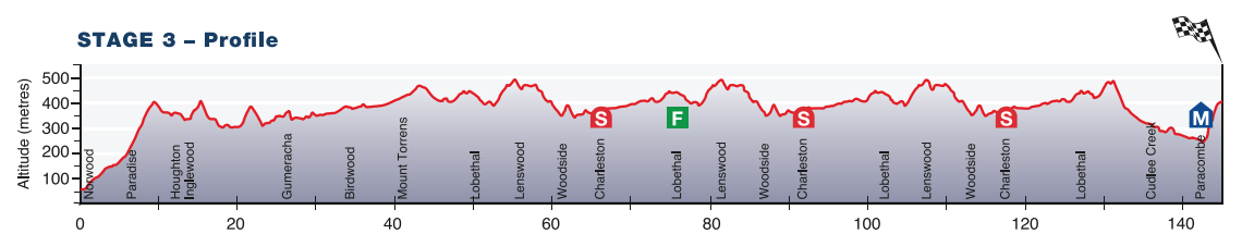 Etapa 3 – Norwood › Paracombe (143.2k)