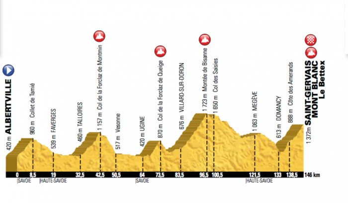 Etapa 19 » Albertville › Saint-Gervais Mont Blanc (146k)