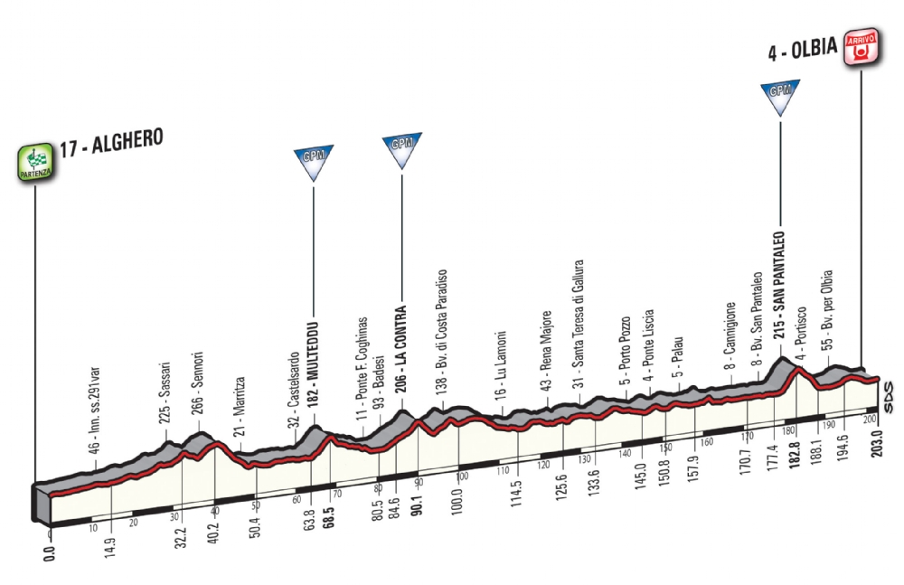 Etapa 1: Alghero – Olbia 203 km