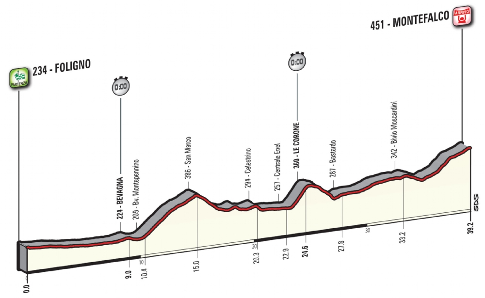 Etapa 10: Foligno – Montefalco 39 km CRI