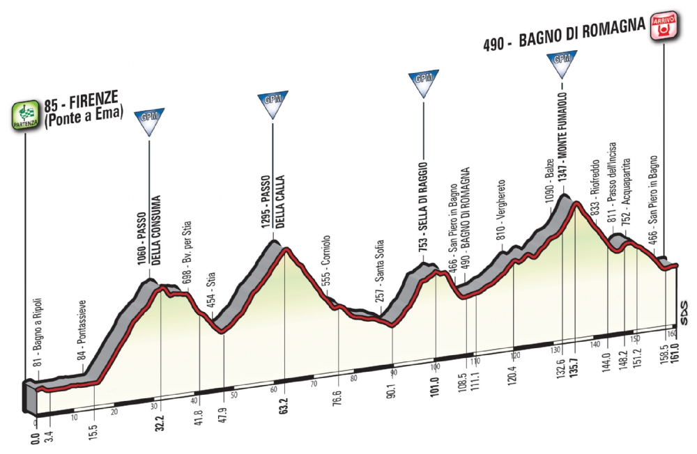 Etapa 11: Firenze – Bagno di Romagna 161 km