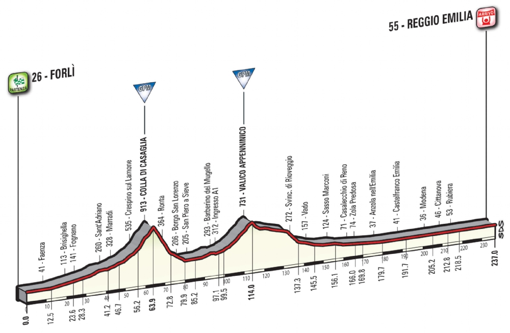 Etapa 12: Forlì – Reggio Emilia 237 km