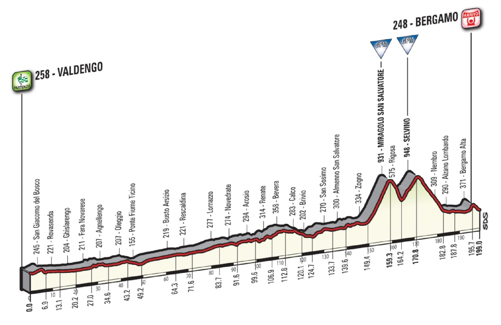 Etapa 15: Valdengo – Bergamo 199 km