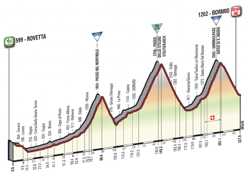 Etapa 16: Rovetta – Bormio 227 km