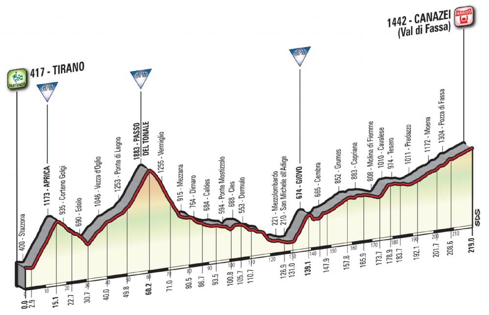 Etapa 17: Tirano – Canazei 219 km