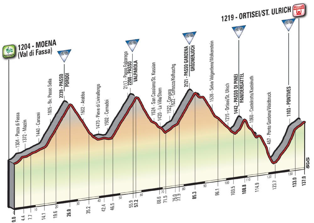 Etapa 18: Moena – Ortisei/St. Urlich 137 km