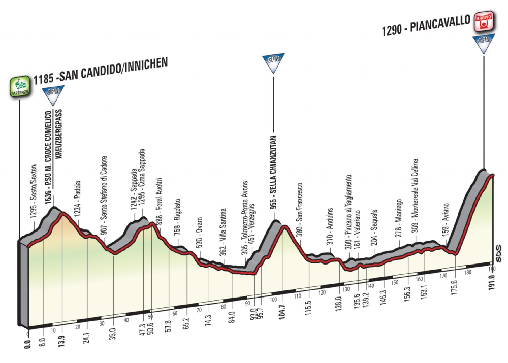 Etapa 19: San Candido/Innichen – Piancavallo 191 km