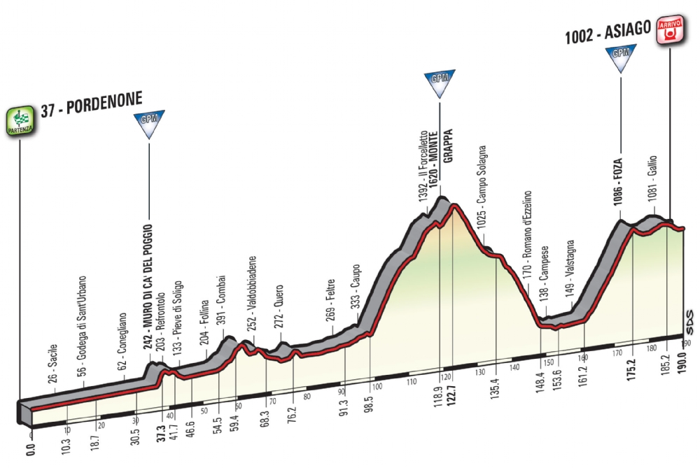 Etapa 20: Pordenone – Asiago 190 km
