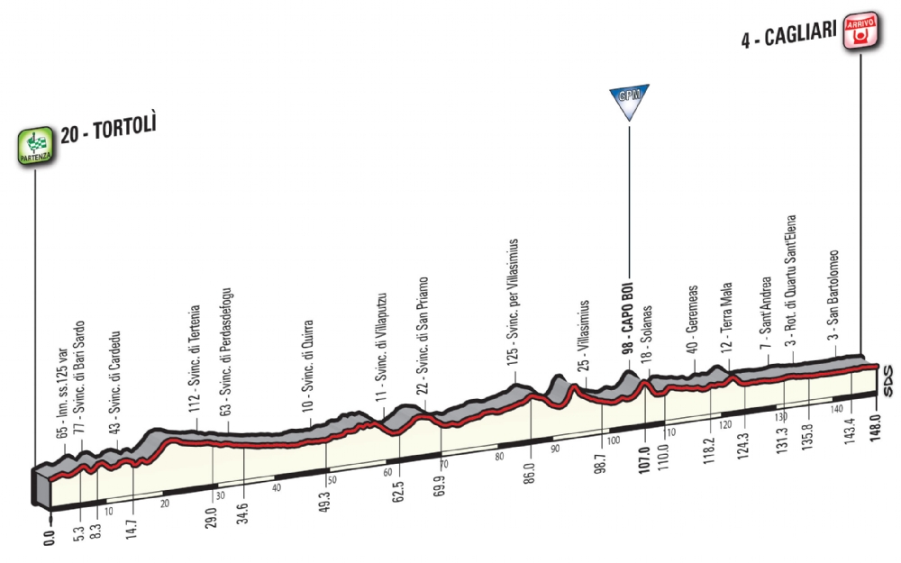 Etapa 3: Tortolì – Cagliari 148 km