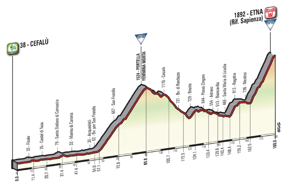 Etapa 4: Cefalù – Etna 180 km
