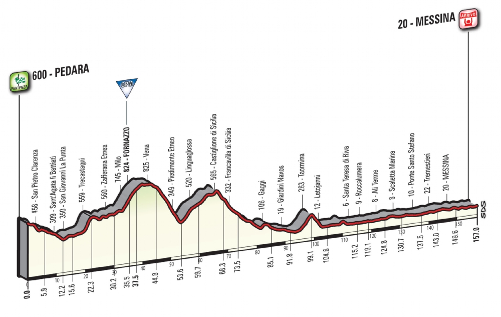 Etapa 5: Pedara – Messina 157 km