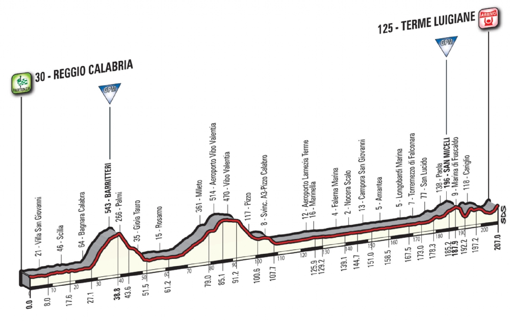 Etapa 6: Reggio Calabria – Terme Luigiane 207 km