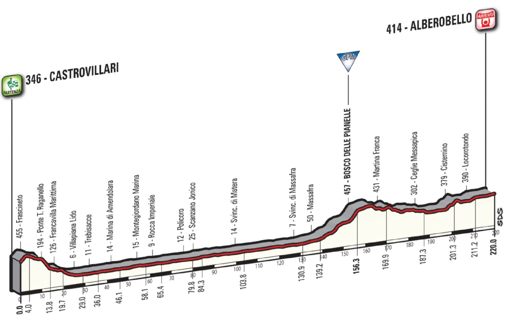 Etapa 7: Castrovillari – Alberobello 220 km