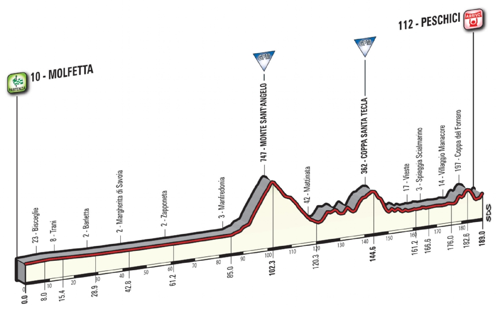 Etapa 8: Molfetta – Peschici 189 km
