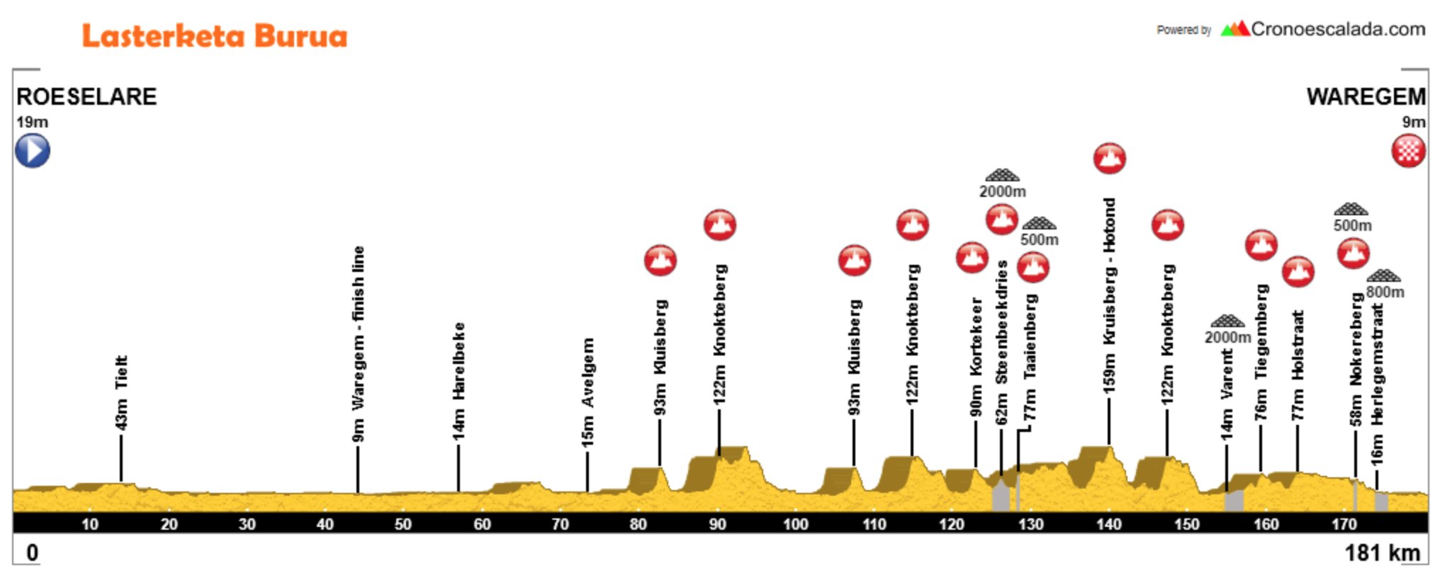 Dwars door Vlaanderen 2018 Preview Ciclismo Internacional