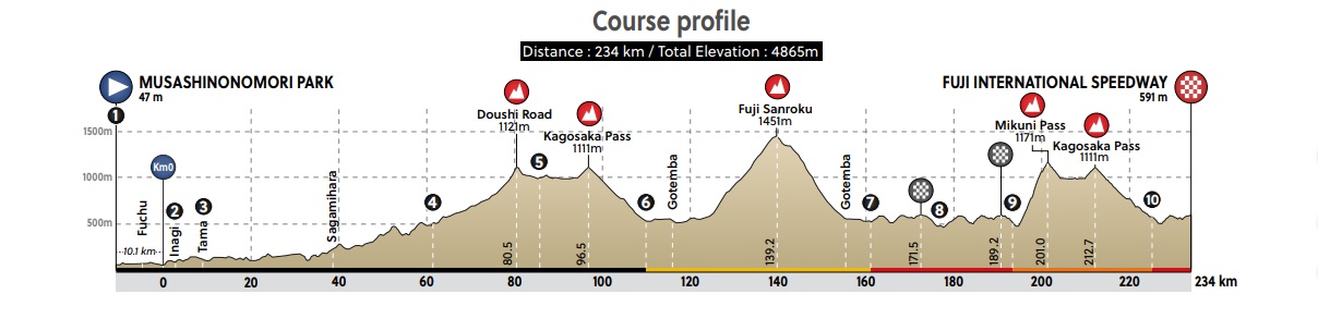 La prueba de los JJ.OO de Tokio 2020 subirá al Monte Fuji y contará con  5000 metros de desnivel – Ciclismo Internacional
