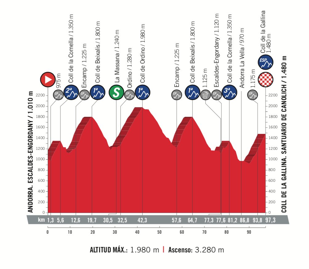 Vuelta a España 2018 Stage 20 Preview Ciclismo Internacional