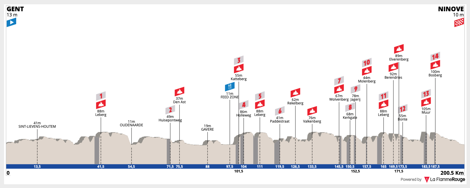 Nieuwsblad omloop het Elite men