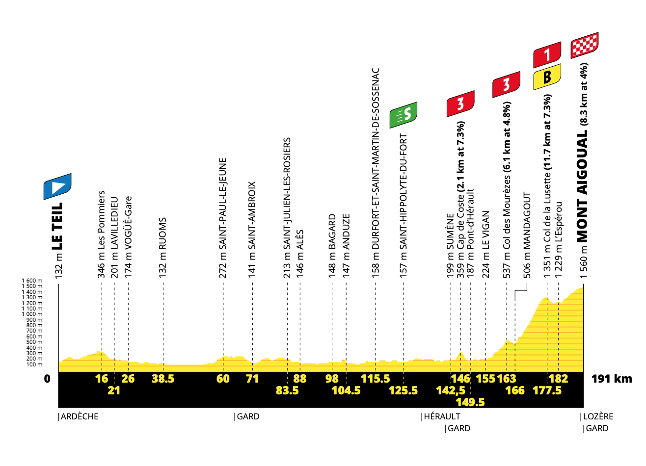 Tour De France Stage 5 Betting Tips Tour De France Stage 5 Betting Tips