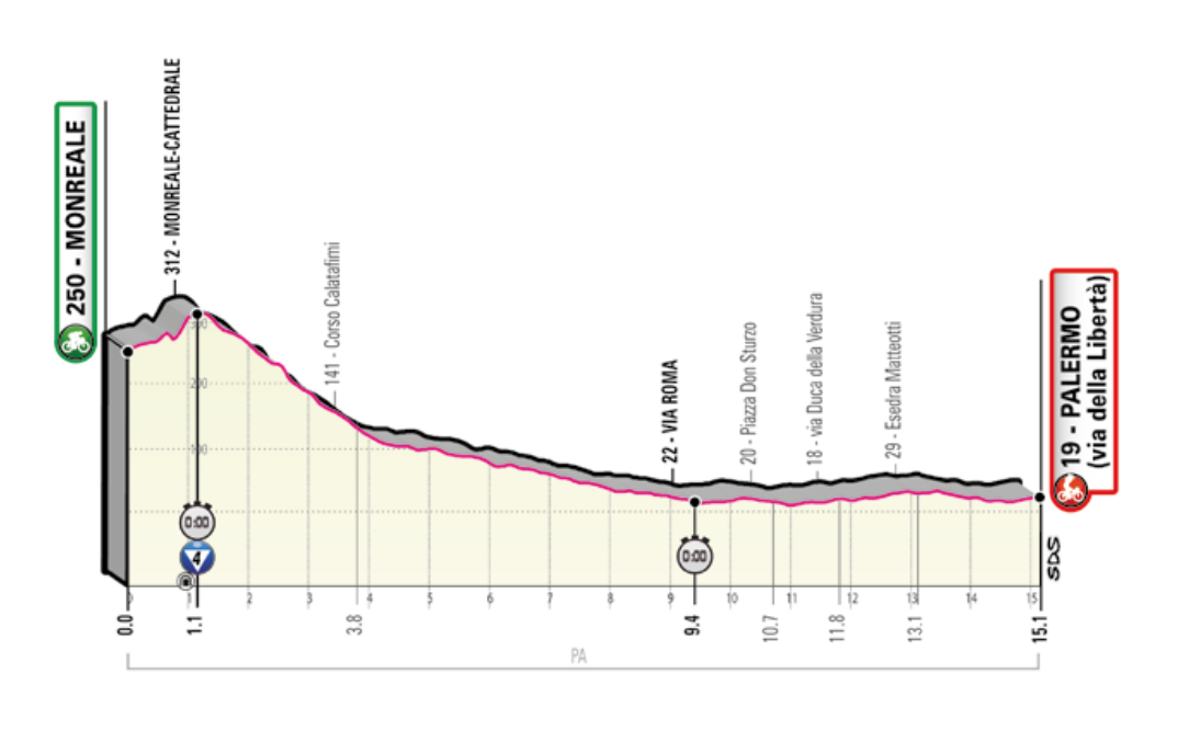 Giro D Italia 2020 Stage 1 Preview Ciclismo Internacional