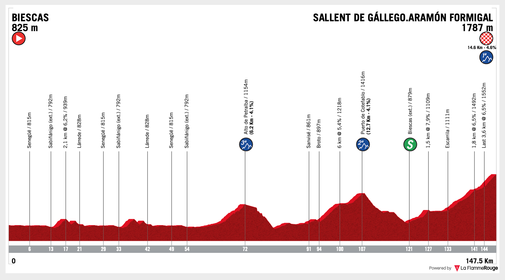 España – Stage 6 Ciclismo Internacional