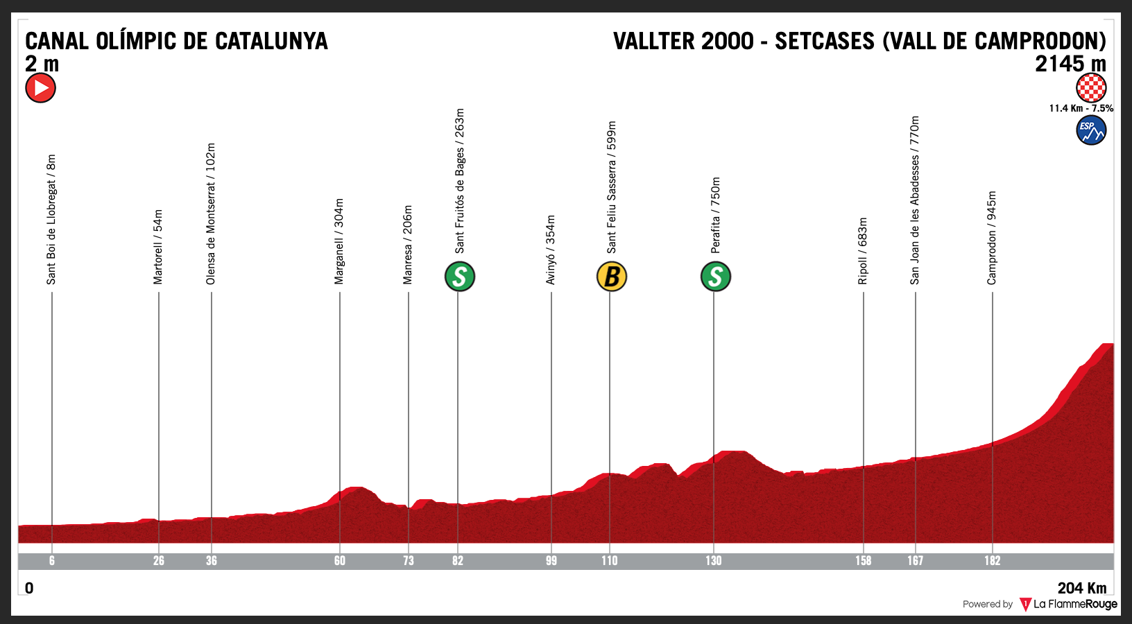 Volta a Catalunya 2021 Stage 3 preview Ciclismo Internacional