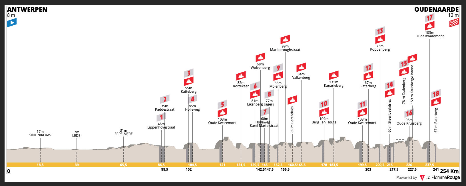tour of flanders line up