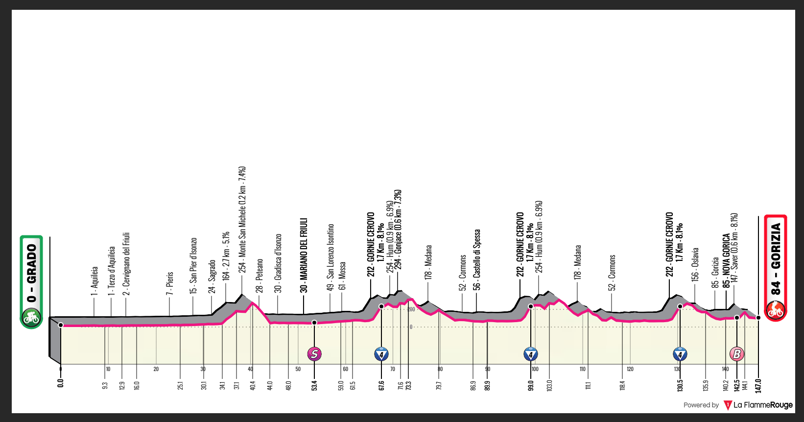 Sincérité Masculin indice giro d italia stage 15 acide coin Comptines
