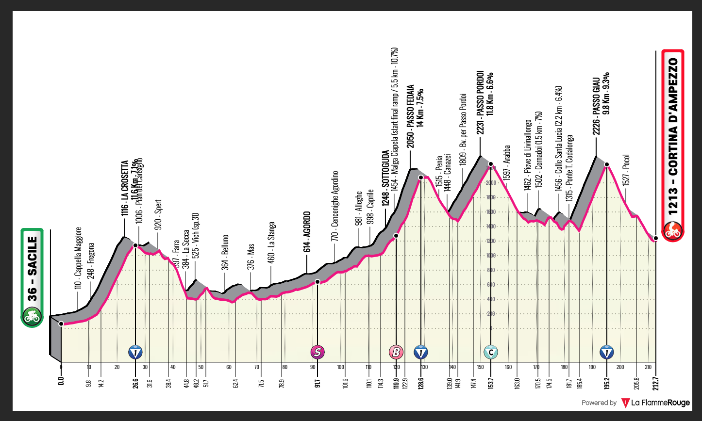 Giro ditalia stage 16 bettingadvice smart sports bets today