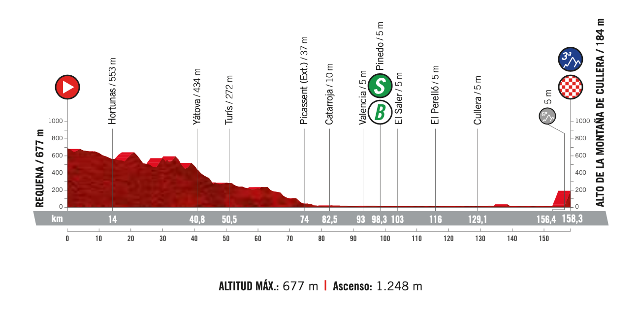 Etapa 6 Vuelta A España 2021 / Vvh3nqazrsioxm - 2 km | roglic, a por el líder.
