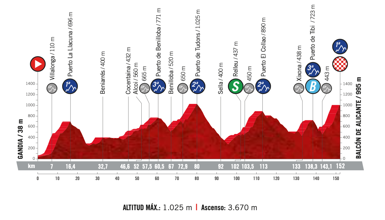 La Vuelta A España Hoy Vuelta a España 2021 – Previa etapa 7 – Ciclismo Internacional