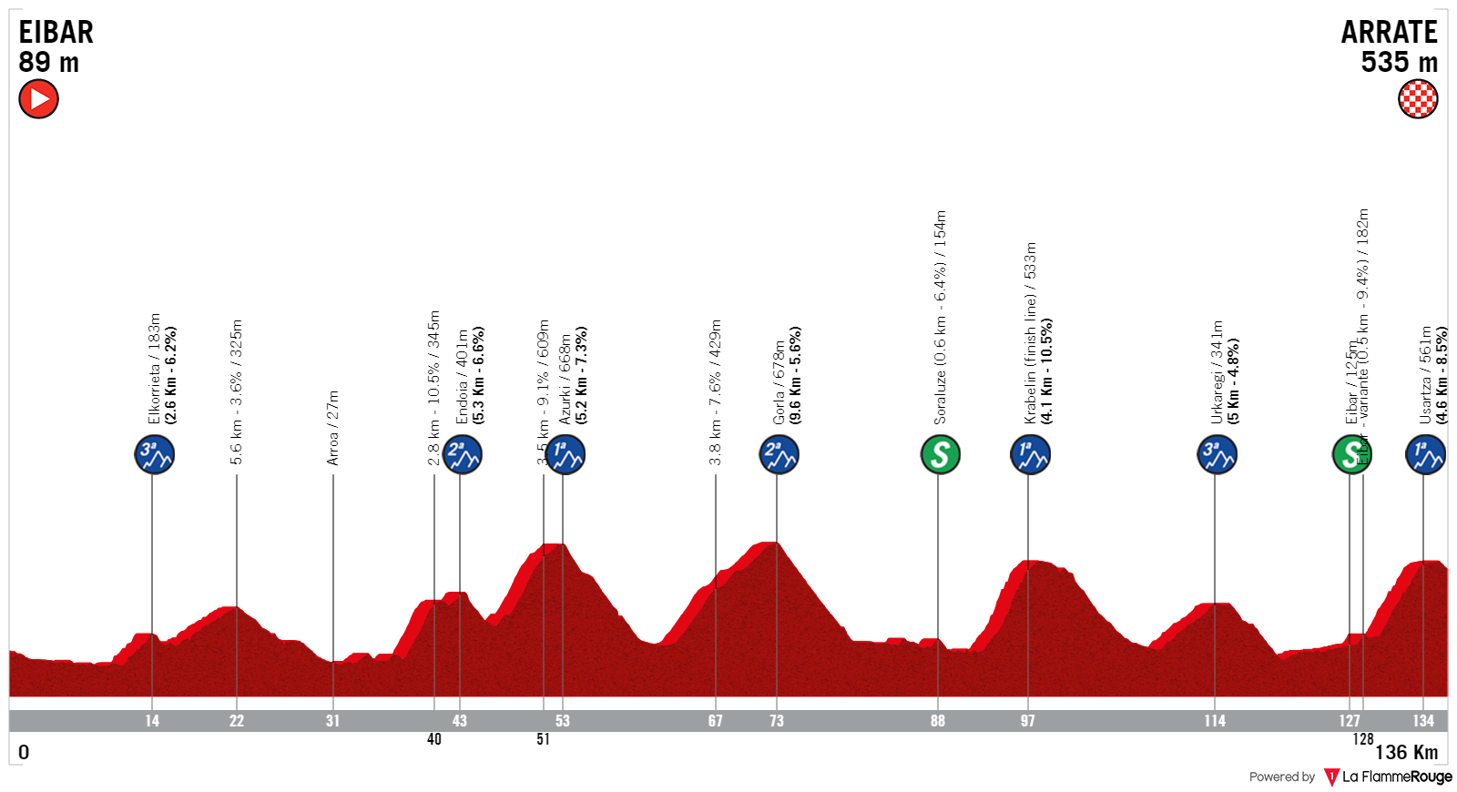 Tour of the Basque Country Stage 6 Preview Ciclismo Internacional