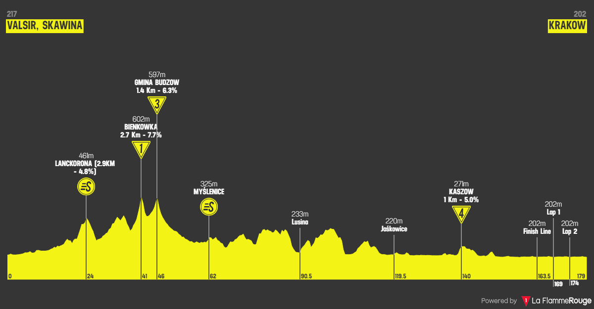 Tour of Poland 2022 – zapowiedź etapu 7 – kolarstwo międzynarodowe