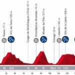 2022 Vuelta a España – Stage 9 Preview