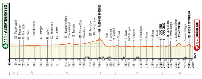 Preview Milan San Remo 2023 – International Cycling